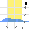 Dublon Island tide chart for Monday, February 13, 2023