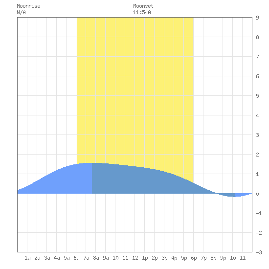Dublon Island tide chart for Tuesday, February 14, 2023