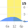 Dublon Island tide chart for Wednesday, February 15, 2023