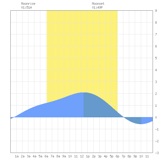 Dublon Island tide chart for Thursday, February 16, 2023