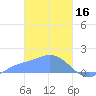 Dublon Island tide chart for Thursday, February 16, 2023