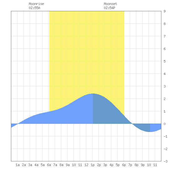 Dublon Island tide chart for Friday, February 17, 2023