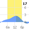 Dublon Island tide chart for Friday, February 17, 2023