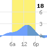 Dublon Island tide chart for Saturday, February 18, 2023