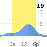 Dublon Island tide chart for Sunday, February 19, 2023