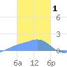 Dublon Island tide chart for Wednesday, February 1, 2023