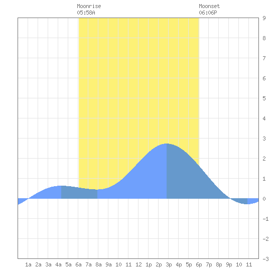 Dublon Island tide chart for Monday, February 20, 2023