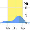 Dublon Island tide chart for Monday, February 20, 2023