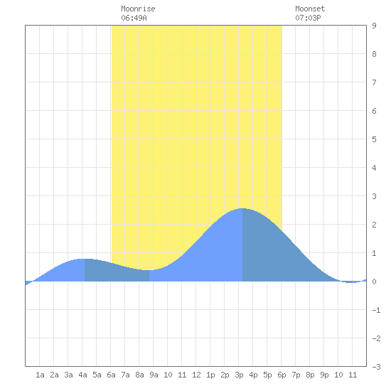 Dublon Island tide chart for Tuesday, February 21, 2023