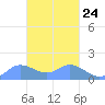 Dublon Island tide chart for Friday, February 24, 2023