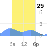 Dublon Island tide chart for Saturday, February 25, 2023