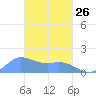 Dublon Island tide chart for Sunday, February 26, 2023