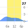 Dublon Island tide chart for Monday, February 27, 2023