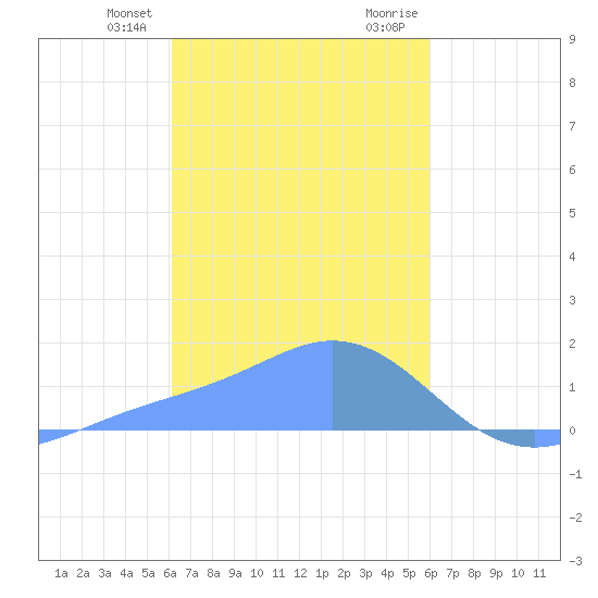 Dublon Island tide chart for Thursday, February 2, 2023