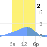 Dublon Island tide chart for Thursday, February 2, 2023