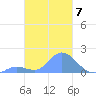 Dublon Island tide chart for Tuesday, February 7, 2023