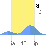 Dublon Island tide chart for Wednesday, February 8, 2023