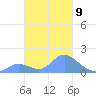 Dublon Island tide chart for Thursday, February 9, 2023