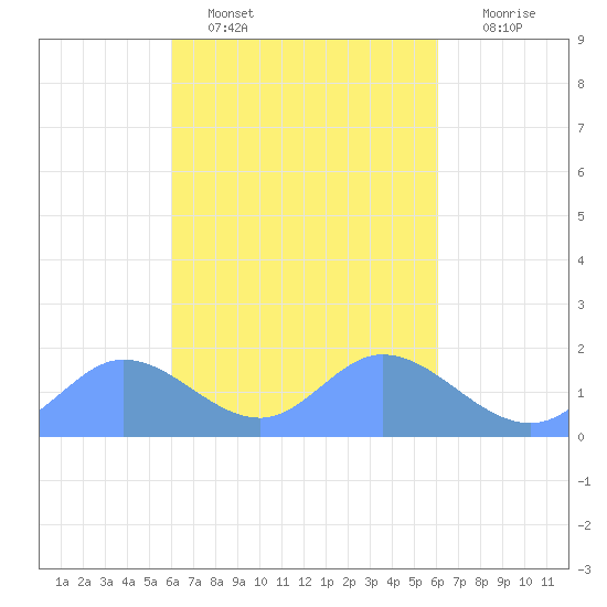Dublon Island tide chart for Friday, March 10, 2023