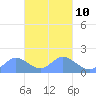 Dublon Island tide chart for Friday, March 10, 2023
