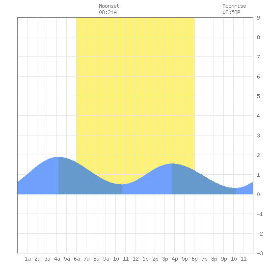 Dublon Island tide chart for Saturday, March 11, 2023