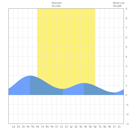 Dublon Island tide chart for Sunday, March 12, 2023