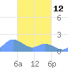 Dublon Island tide chart for Sunday, March 12, 2023