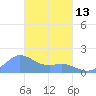 Dublon Island tide chart for Monday, March 13, 2023