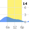 Dublon Island tide chart for Tuesday, March 14, 2023
