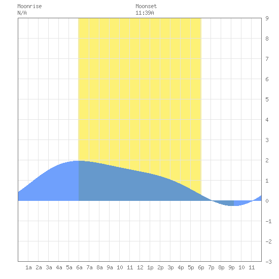 Dublon Island tide chart for Wednesday, March 15, 2023