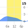 Dublon Island tide chart for Wednesday, March 15, 2023