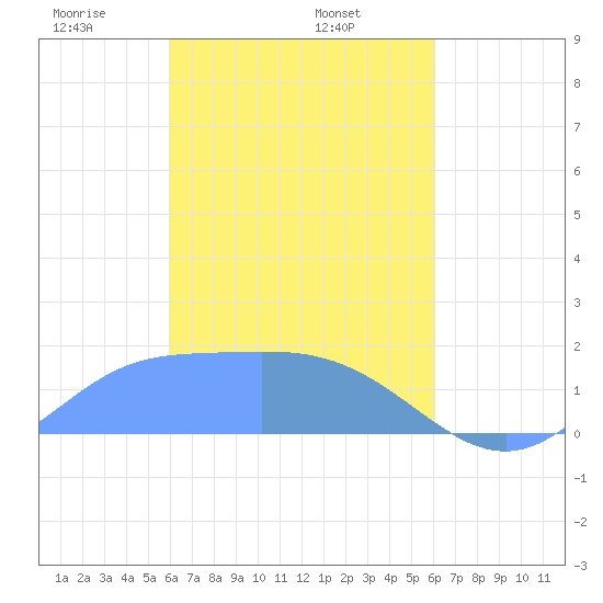 Dublon Island tide chart for Thursday, March 16, 2023