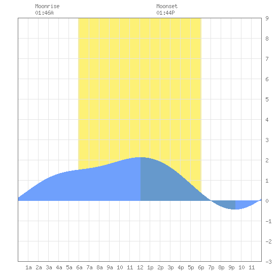 Dublon Island tide chart for Friday, March 17, 2023