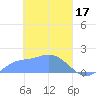 Dublon Island tide chart for Friday, March 17, 2023