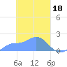 Dublon Island tide chart for Saturday, March 18, 2023