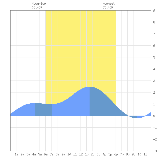 Dublon Island tide chart for Sunday, March 19, 2023
