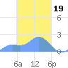 Dublon Island tide chart for Sunday, March 19, 2023