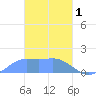 Dublon Island tide chart for Wednesday, March 1, 2023