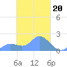 Dublon Island tide chart for Monday, March 20, 2023