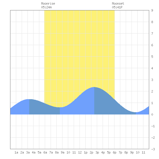 Dublon Island tide chart for Tuesday, March 21, 2023