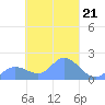 Dublon Island tide chart for Tuesday, March 21, 2023