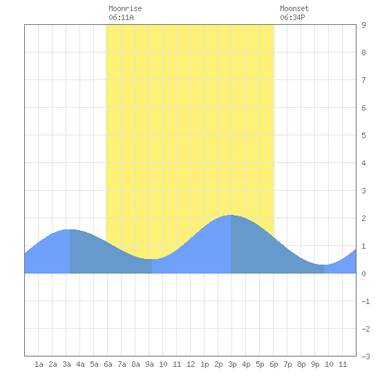 Dublon Island tide chart for Wednesday, March 22, 2023