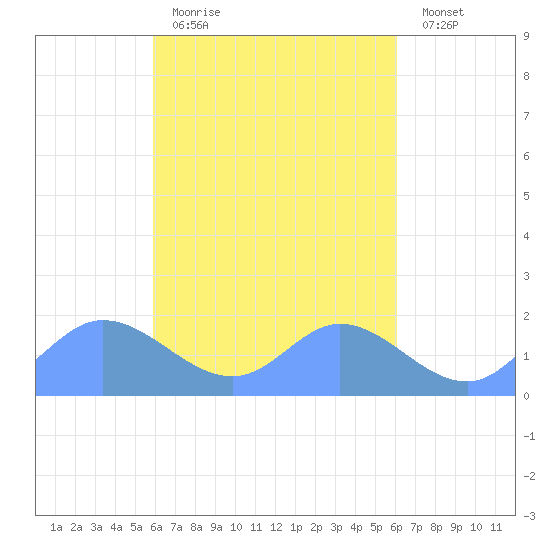 Dublon Island tide chart for Thursday, March 23, 2023