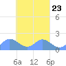 Dublon Island tide chart for Thursday, March 23, 2023