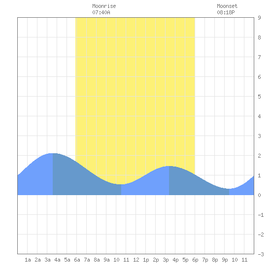 Dublon Island tide chart for Friday, March 24, 2023