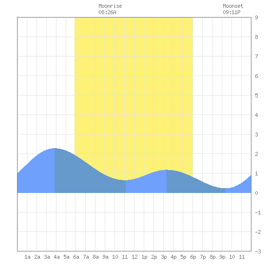 Dublon Island tide chart for Saturday, March 25, 2023