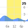Dublon Island tide chart for Saturday, March 25, 2023