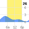 Dublon Island tide chart for Sunday, March 26, 2023
