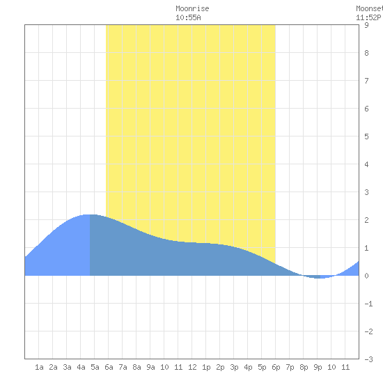 Dublon Island tide chart for Tuesday, March 28, 2023