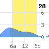 Dublon Island tide chart for Tuesday, March 28, 2023